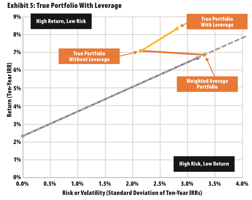 Exhibit 5: True Portfolio With Leverage chart showing leveraged and unleveraged true portfolios versus the weighted average portfolio in the risk-return space.